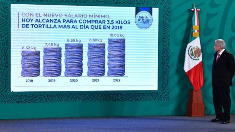 $!Alcanza para comprar 10 kilos de tortilla con aumento al salario mínimo: Luisa María Alcalde