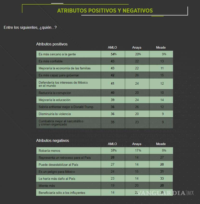 $!AMLO se despega 22 puntos; Meade y Anaya se rezagan en encuesta de Reforma
