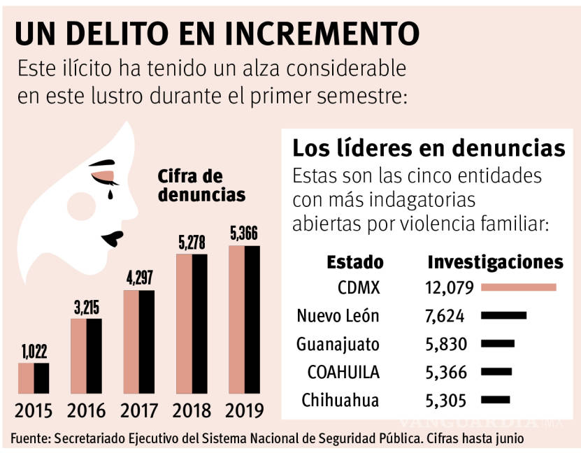 $!Se disparan 425% denuncias por violencia familiar en Coahuila