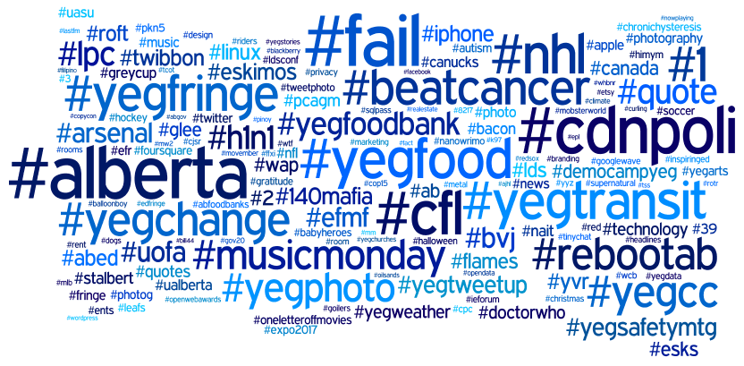 En Twitter, cada día se publican 125 millones de hashtags