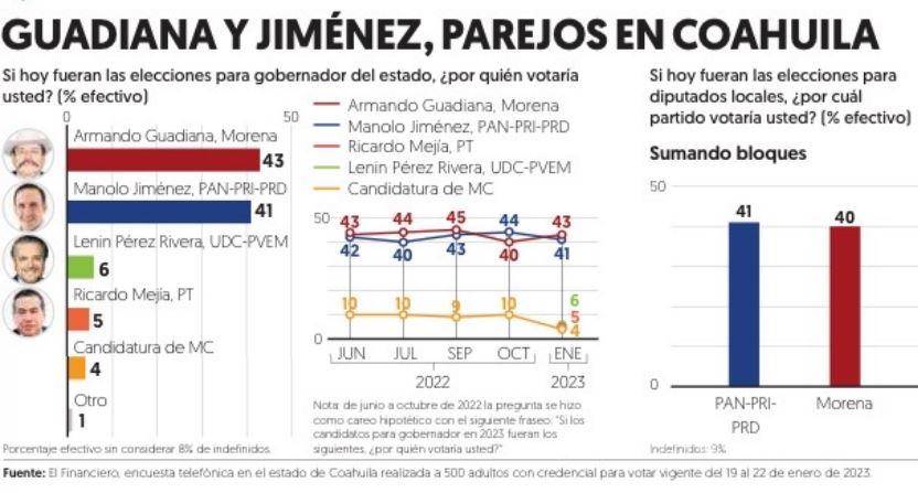 $!Elecciones 2023: contienda pareja por Coahuila, según encuesta de El Financiero