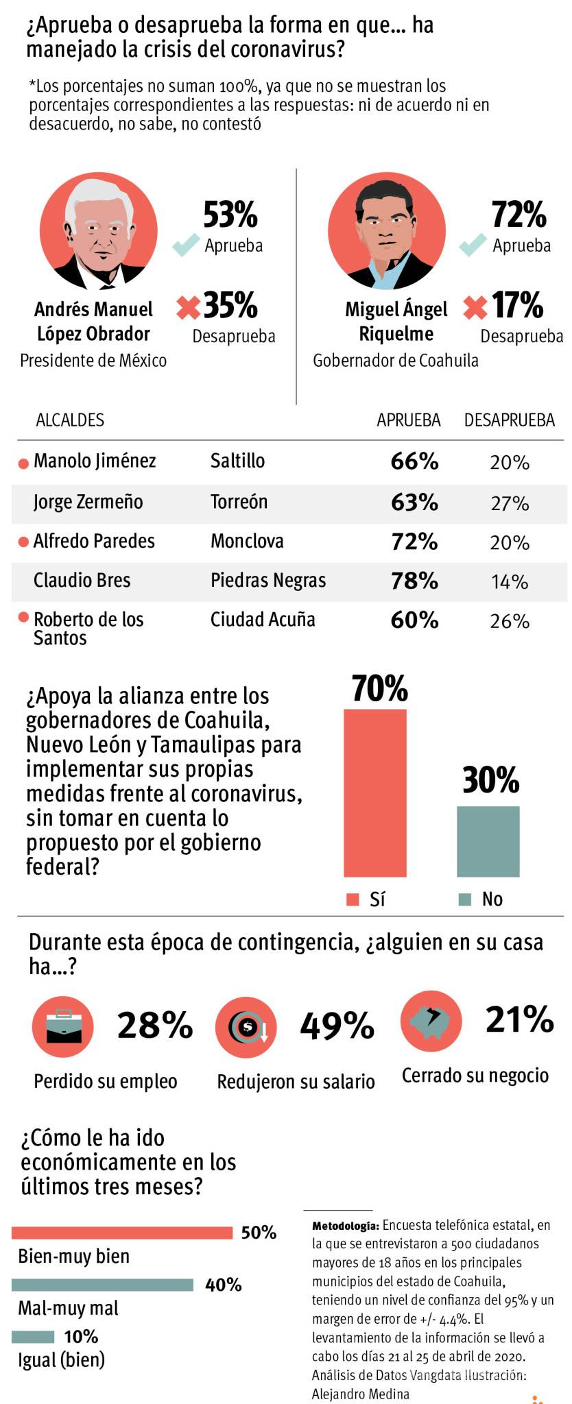 $!Aprueban coahuilenses a autoridades locales en contingencia sanitaria (encuesta VANGUARDIA)