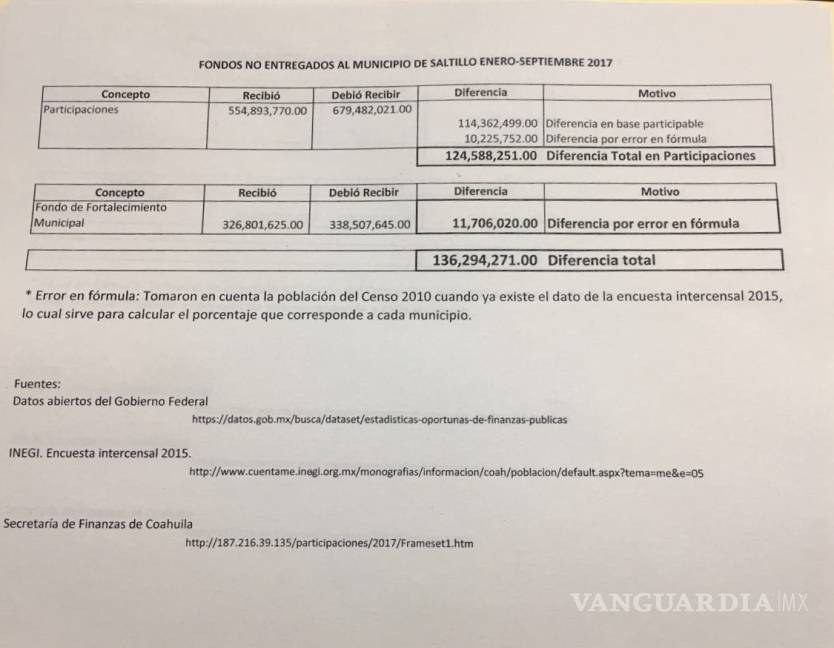 $!Reclama Isidro López que Gobierno de Coahuila no le ha entregado 136 millones de pesos