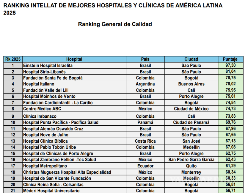 $!Destaca Nuevo León en Ranking de los Mejores Hospitales en América Latina