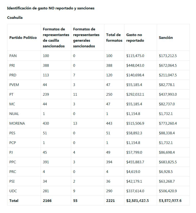 $!INE detectó gastos no reportados de Coahuila, Edomex y Nayarit por más de 20 mdp
