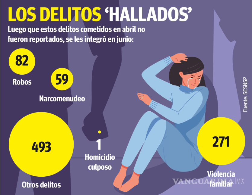 $!Coahuila: Se le ‘traspapelan’ 906 delitos a FGE; reporta cifra récord de manera extemporánea