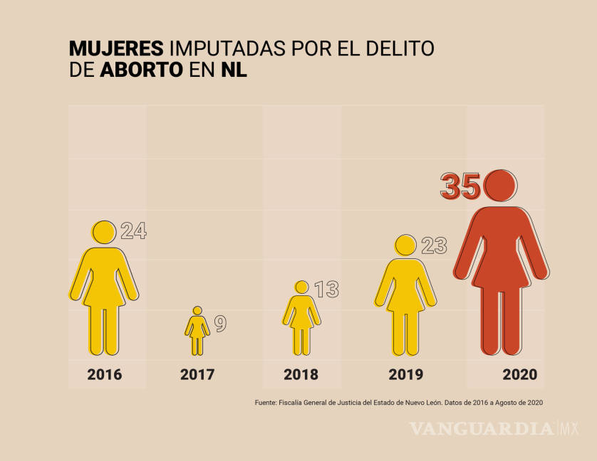 $!Denuncias por aborto: simulación institucional en Nuevo León