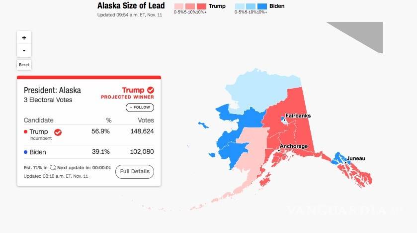 $!Donald Trump obtiene victoria en Alaska, según proyección de CNN; no afecta resultado final a favor de Biden