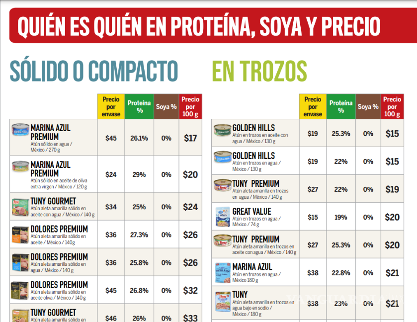 $!Las cinco mejores opciones de atún que no contienen soya y son económicas, según Profeco