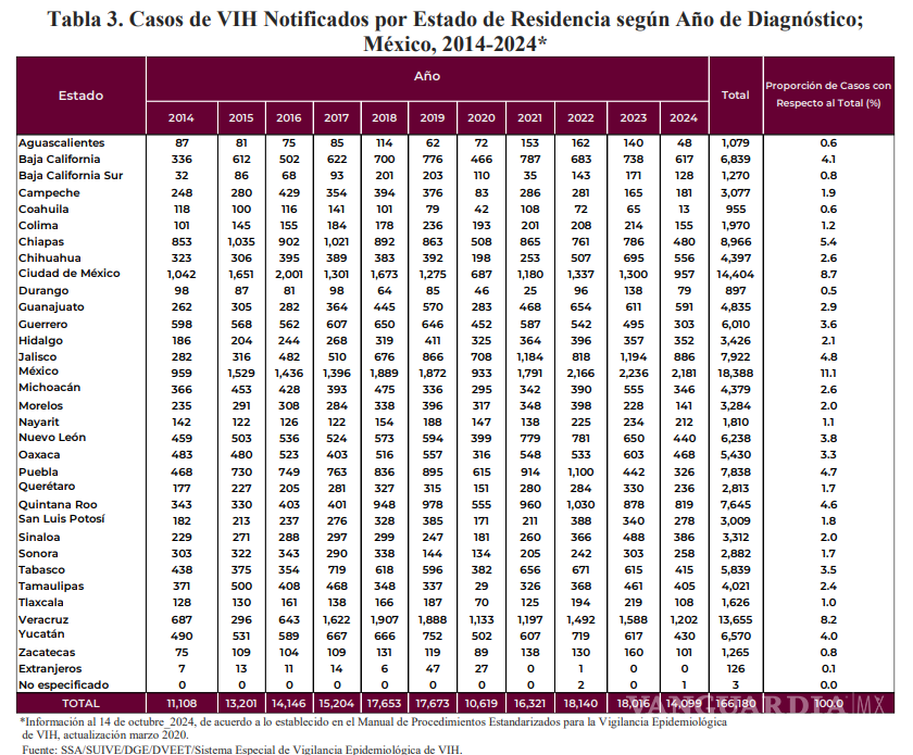 $!¿Se está viviendo una ‘epidemia’ de VIH en México? Circula desinformación en redes sociales