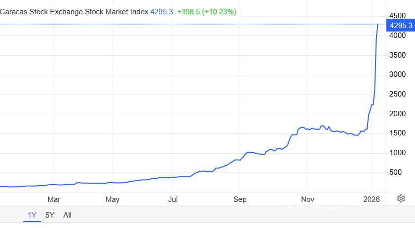 $!El “Rally” o una subida “fuerte” que dura cierto tiempo del IBC se observa en este gráfico, después de los ataques militares de EU en Venezuela.