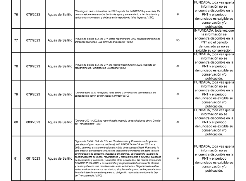 $!Durante el 2023, el ICAI dictaminó como fundadas o parcialmente fundadas 88 denuncias como estas contra dependencias a las que otorga calificaciones aprobatorias.
