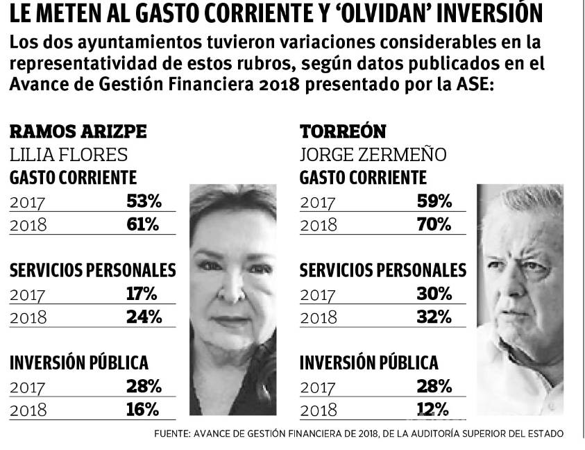 Ramos Arizpe y Torreón, las peores administraciones del 2018 según avance de gestión financiera de Coahuila