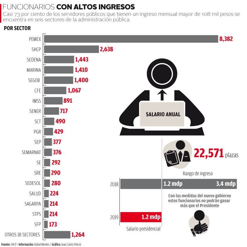 $!22 mil 570 empleados superan salario que ganará AMLO