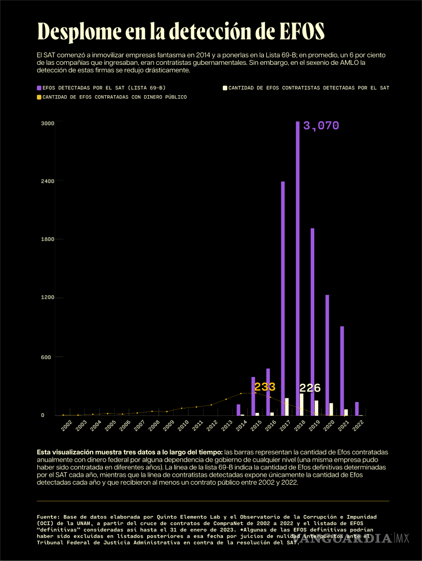 $!Desde Fox hasta AMLO: empresas fantasma se llevaron más de 11 mil 400 millones de pesos