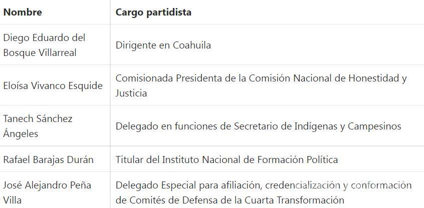 $!Ordena INE a estos morenistas de Coahuila retirar propaganda y evitar proselitismo