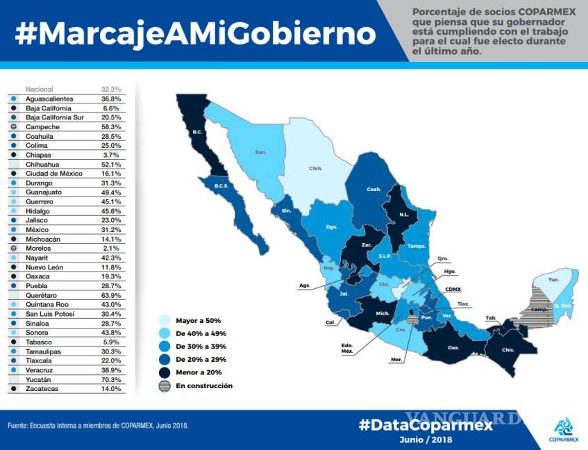 $!Manuel Velasco es el gobernador peor evaluado por la Coparmex