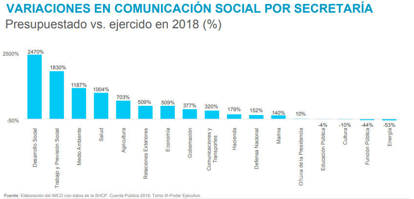 $!Peña Nieto gastó 449% más de lo asignado en comunicación social en 2018