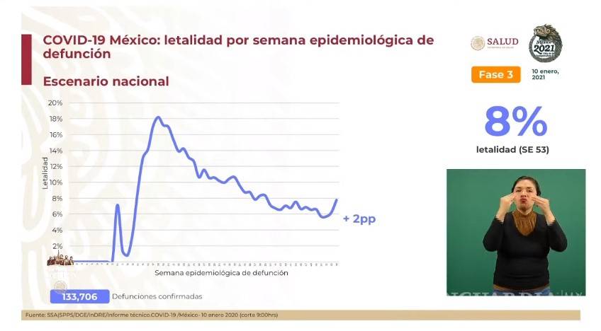 $!133 mil 706 muertos por COVID-19 en México