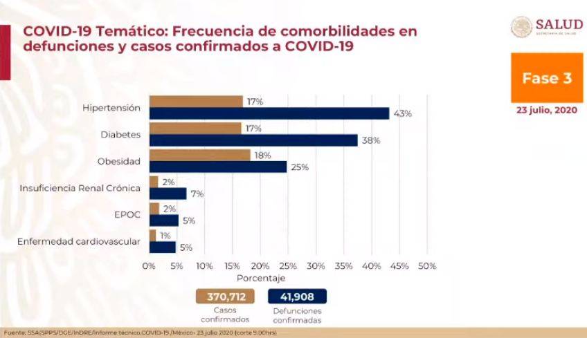 $!El 67 por ciento de las víctimas mortales por COVID-19 en México padecían de diabetes, hipertensión u obesidad