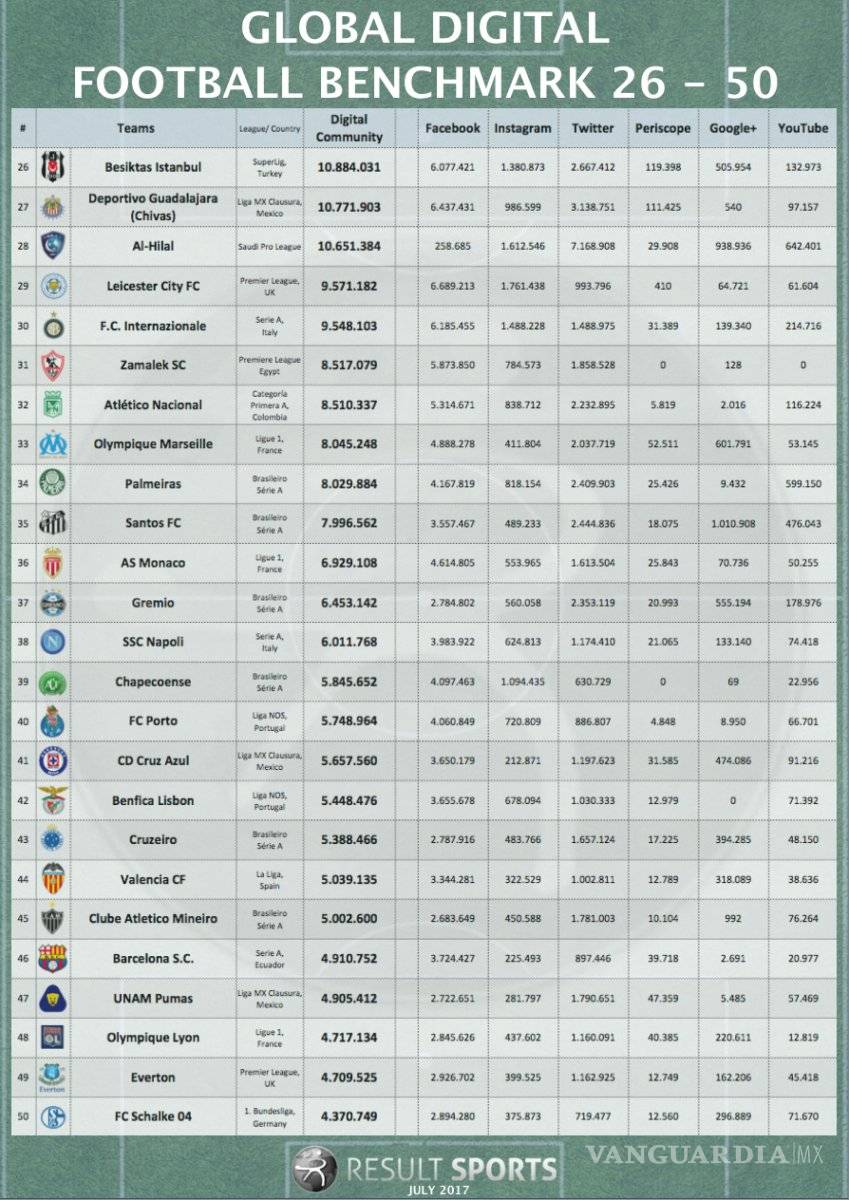 $!América entre los equipos con más followers en el mundo