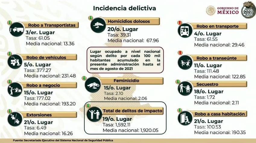 $!‘Robo de hidrocarburos es cinco veces menor en Puebla’: Miguel Barbosa
