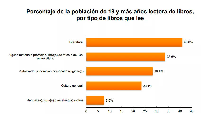 $!Los libros de literatura fue lo más leído por mexicanos en 2018