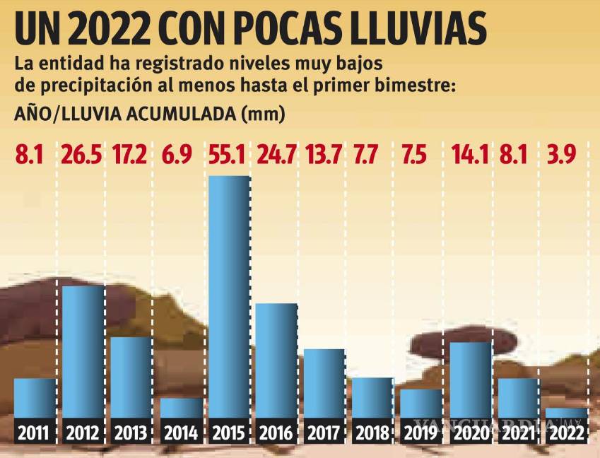 $!Tiene Coahuila inicio más seco en 12 años; es de los 8 estados con menos lluvias