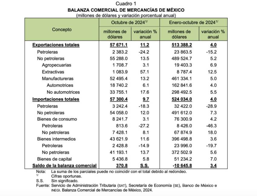 $!México registra en octubre superávit comercial de 371 millones de dólares