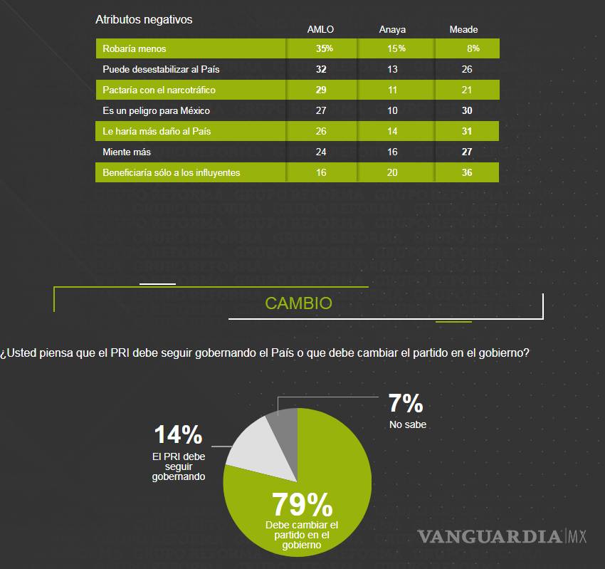 $!AMLO continúa al frente en encuesta de Reforma con 18 puntos de ventaja, Anaya sube cuatro puntos
