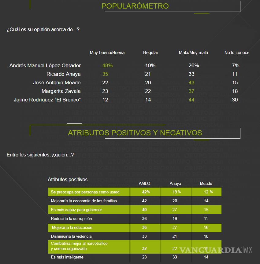 $!AMLO continúa al frente en encuesta de Reforma con 18 puntos de ventaja, Anaya sube cuatro puntos