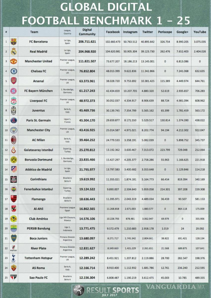 $!América entre los equipos con más followers en el mundo