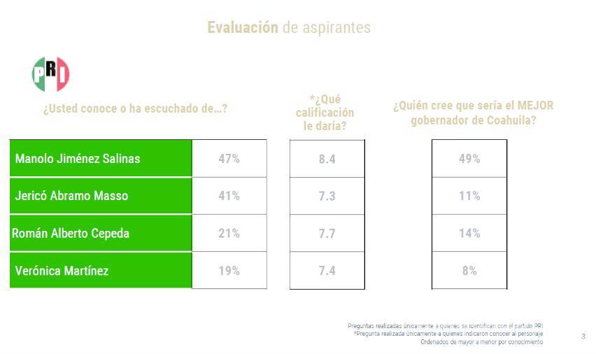 $!Manolo Jiménez mantiene las preferencias del priismo coahuilense para 2023