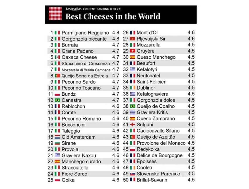 $!Quesillo, o queso Oaxaca, se cuela entre los quesos mejor valorados en el mundo