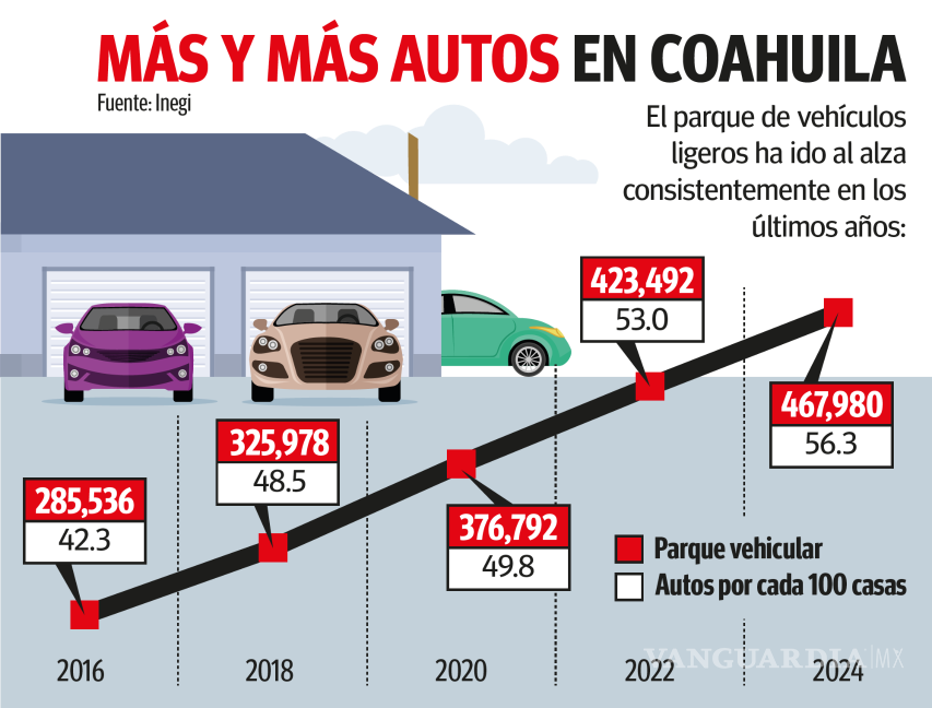 $!Coahuila: crece en 8 años parque vehicular en más de 200 mil; es el sexto estado con mayor tasa