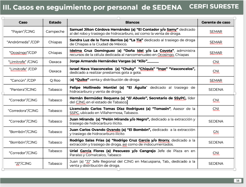 $!‘La Barredora’: inteligencia alertó desde 2019 sobre Hernán Bermúdez y red criminal en Tabasco, pero nadie actuó