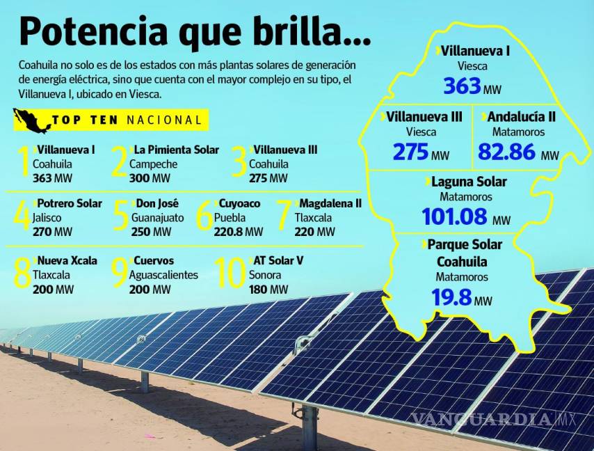 $!Coahuila, puntal en la generación eléctrica solar, con 841 MW, destaca Asolmex