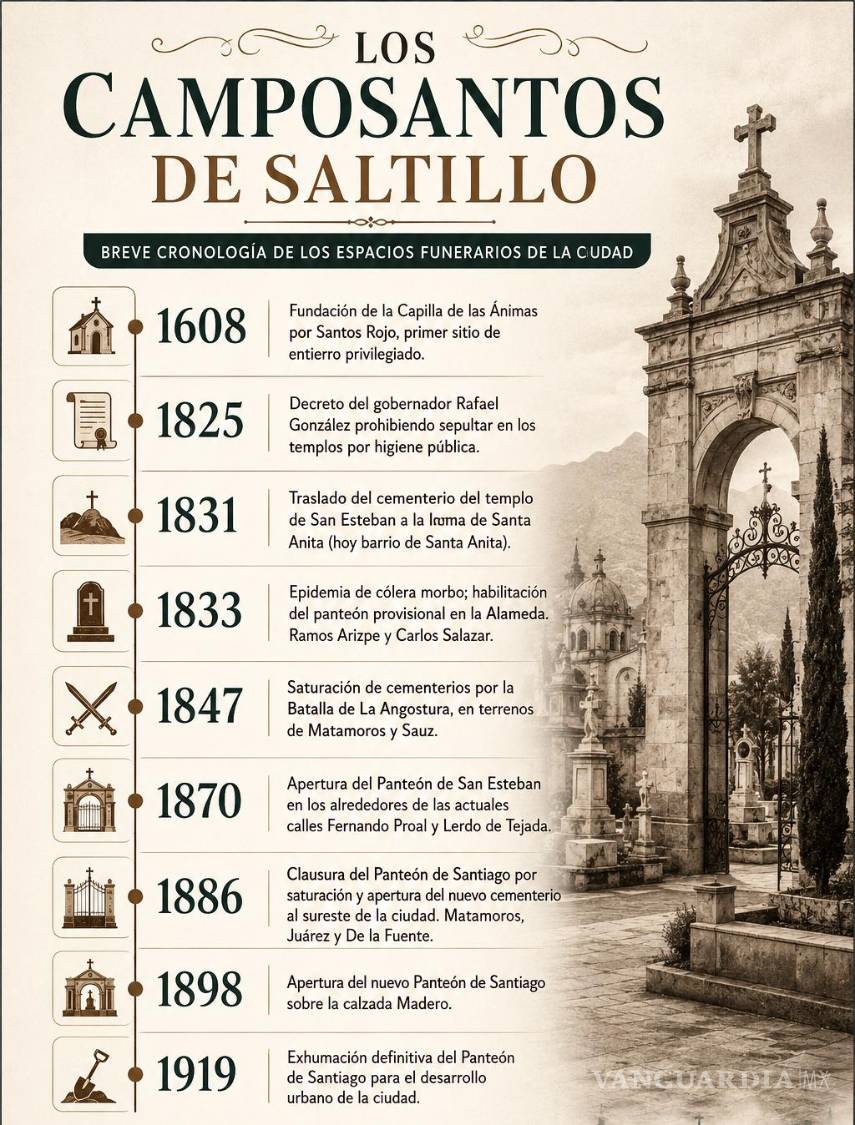 $!Entre la tierra y el olvido: la muerte y los lugares del último adiós del Saltillo