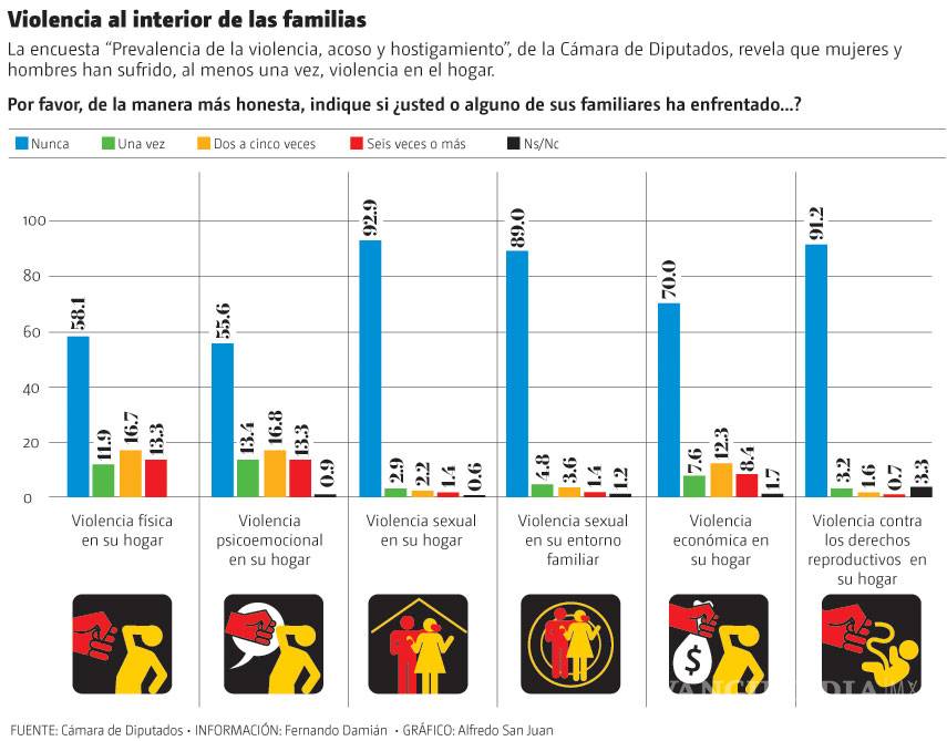 $!Cuatro de cada 10 mexicanos admiten que hay violencia emocional y física en sus familias