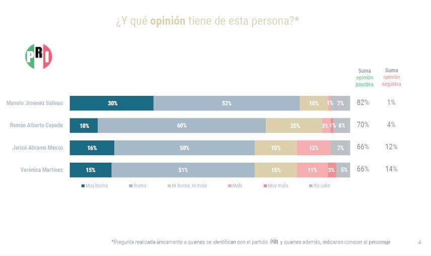 $!Manolo Jiménez mantiene las preferencias del priismo coahuilense para 2023