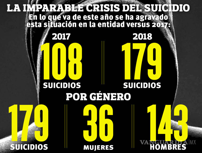 $!Imparable ola de suicidios en Coahuila, 179 muertes hasta inicios de septiembre; lidera estadísticas la Región Sureste
