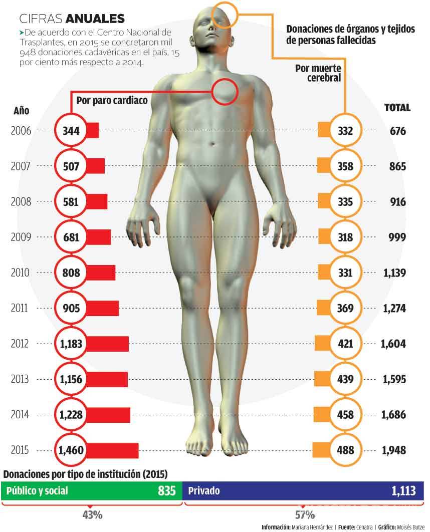 $!IMSS alista reforma para donación de órganos por 'default'
