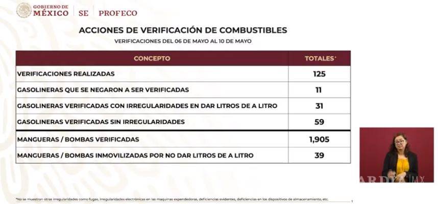 $!Quién es quién en los precios de la gasolina y el gas este lunes 13 de mayo