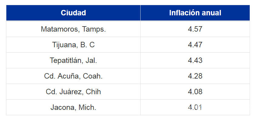 $!Las ciudades con mayor y menor inflación en México