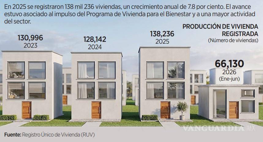$!Crece 4.3% edificación de vivienda e impulsa al sector de construcción en México