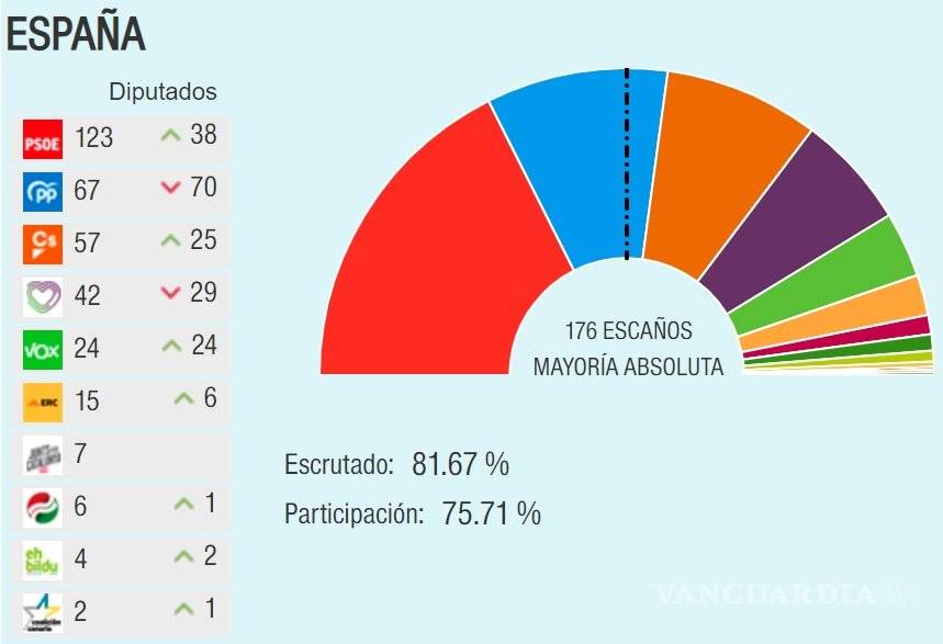 $!El PSOE triunfa en las elecciones de España