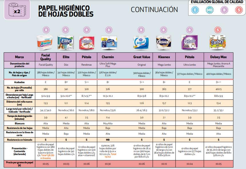 $!¡Sin tanto rollo!... Según Profeco, ¿cuáles son las peores y las mejores marcas de Papel Higiénico?