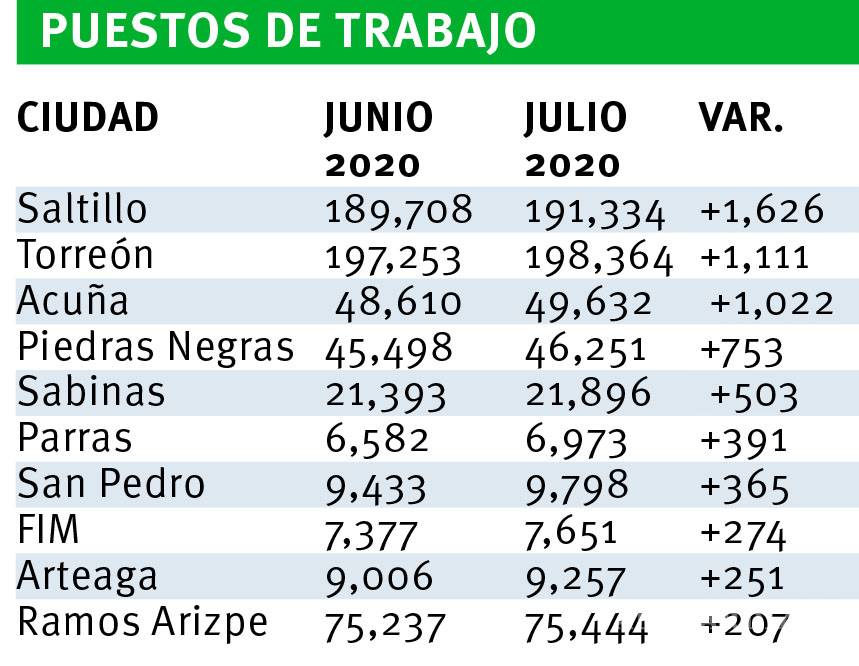 $!Saltillo, a la cabeza en recuperación de empleos en Coahuila