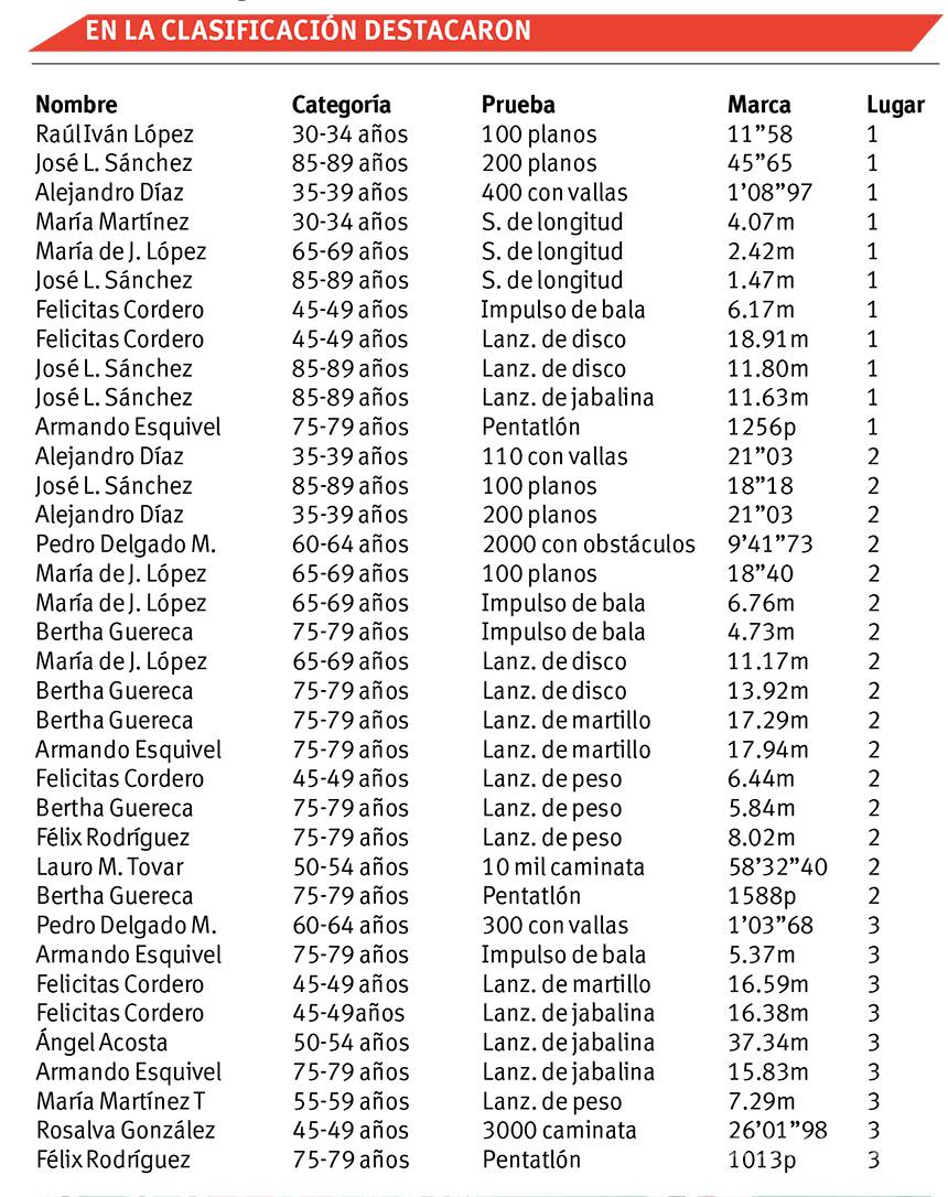 $!Brillan coahuilenses en Master de Atletismo