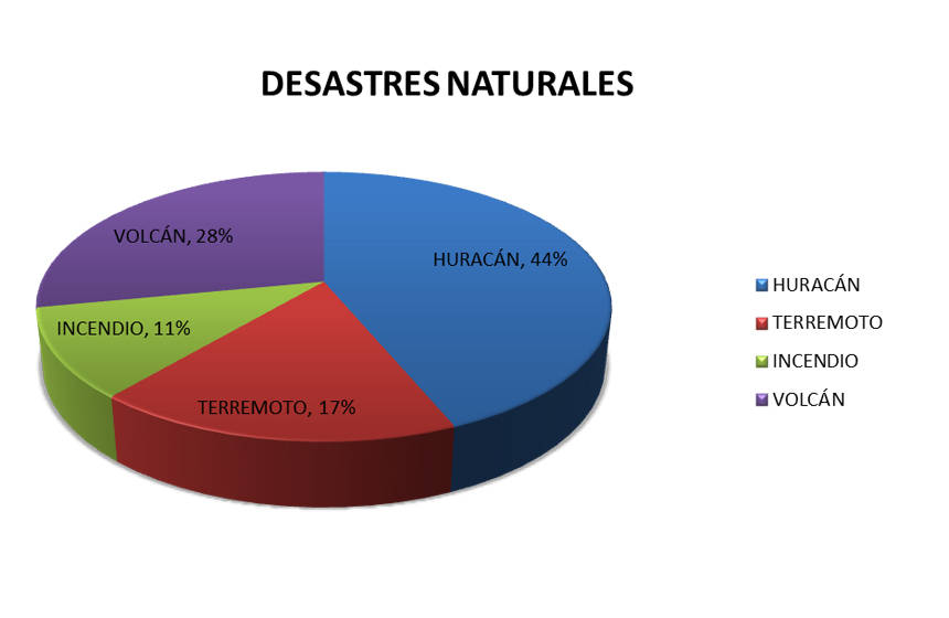 $!México ha gastado $412 mil 217 millones en atender efectos de desastres naturales